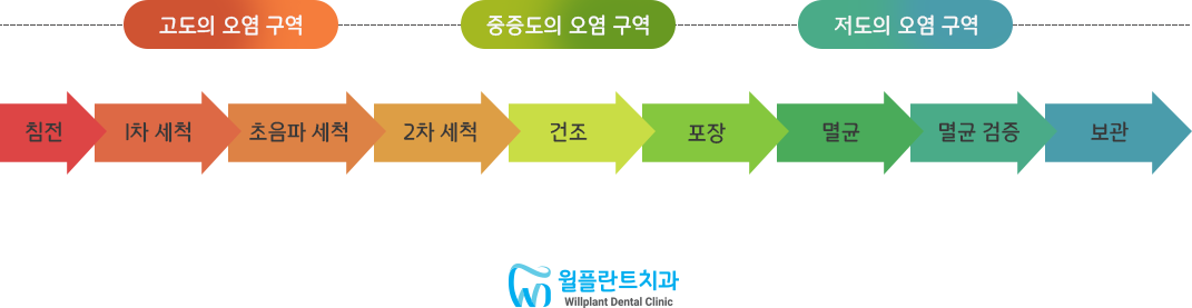 멸균소독 프로세스